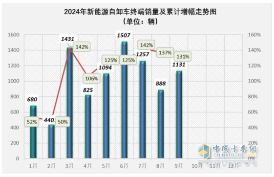 9月新能源自卸車：“金九”成色不足！徐工\三一\重汽居前三，福田領(lǐng)漲