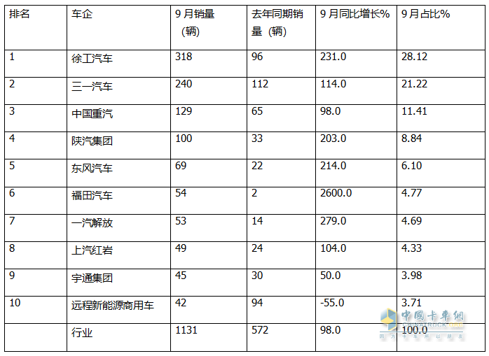 9月新能源自卸車：“金九”成色不足！徐工\三一\重汽居前三，福田領(lǐng)漲