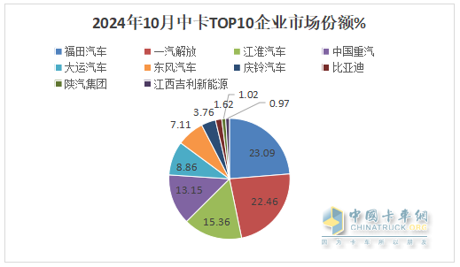 10月中卡：同比小降環(huán)比小增；福田奪冠、解放\江淮分列二三，比亞迪領(lǐng)漲
