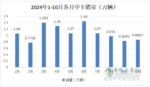 10月中卡：同比小降環(huán)比小增；福田奪冠、解放\江淮分列二三，比亞迪領(lǐng)漲