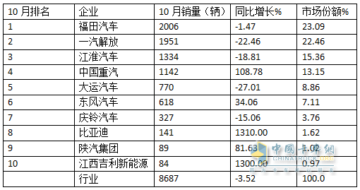 10月中卡：同比小降環(huán)比小增；福田奪冠、解放\江淮分列二三，比亞迪領(lǐng)漲