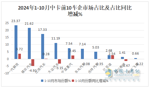 10月中卡：同比小降環(huán)比小增；福田奪冠、解放\江淮分列二三，比亞迪領(lǐng)漲