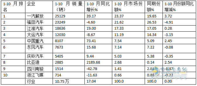 10月中卡：同比小降環(huán)比小增；福田奪冠、解放\江淮分列二三，比亞迪領(lǐng)漲