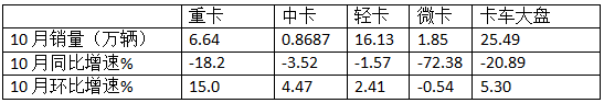 10月中卡：同比小降環(huán)比小增；福田奪冠、解放\江淮分列二三，比亞迪領(lǐng)漲