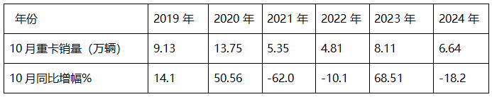 2024年10月重卡：“銀十”變“銅十”！重汽\解放\陜汽居前三；徐工躍升第六并領(lǐng)漲