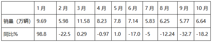 2024年10月重卡：“銀十”變“銅十”！重汽\解放\陜汽居前三；徐工躍升第六并領(lǐng)漲