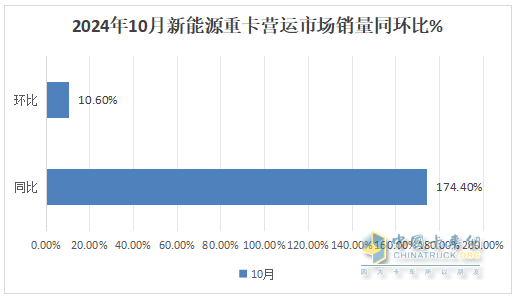 2024年10月重卡：“銀十”變“銅十”！重汽\解放\陜汽居前三；徐工躍升第六并領(lǐng)漲