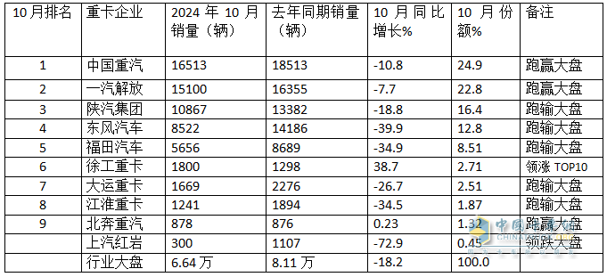 2024年10月重卡：“銀十”變“銅十”！重汽\解放\陜汽居前三；徐工躍升第六并領(lǐng)漲