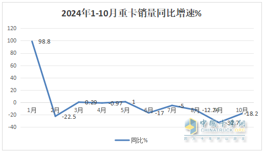 2024年10月重卡：“銀十”變“銅十”！重汽\解放\陜汽居前三；徐工躍升第六并領(lǐng)漲