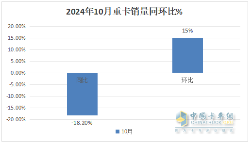 2024年10月重卡：“銀十”變“銅十”！重汽\解放\陜汽居前三；徐工躍升第六并領(lǐng)漲
