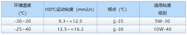 冬日行車無慮 江淮重卡燃?xì)廛嚤ｐB(yǎng)秘籍！