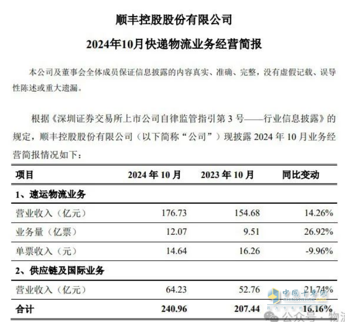 順豐10月營收240.96億元，同比增加16.16%   