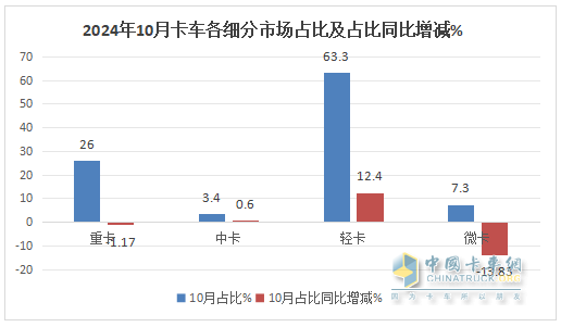 10月輕卡：“銀十”不及預(yù)期 ！福田4.5萬輛強(qiáng)勢(shì)奪冠，江鈴“雙領(lǐng)漲”