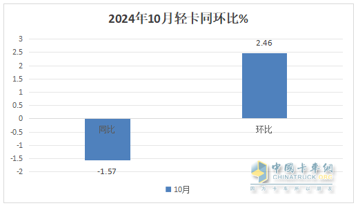 10月輕卡：“銀十”不及預(yù)期 ！福田4.5萬輛強(qiáng)勢(shì)奪冠，江鈴“雙領(lǐng)漲”