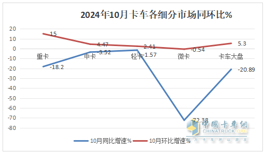 10月輕卡：“銀十”不及預(yù)期 ！福田4.5萬輛強(qiáng)勢(shì)奪冠，江鈴“雙領(lǐng)漲”
