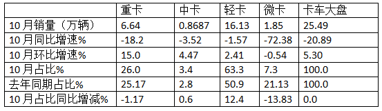 10月輕卡：“銀十”不及預(yù)期 ！福田4.5萬輛強(qiáng)勢(shì)奪冠，江鈴“雙領(lǐng)漲”