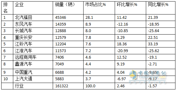 10月輕卡：“銀十”不及預(yù)期 ！福田4.5萬輛強(qiáng)勢(shì)奪冠，江鈴“雙領(lǐng)漲”