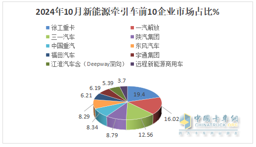10月新能源牽引車(chē)：銷6106輛創(chuàng)史上最高，“銀十”勝“金九”！徐工\解放\三一居前三