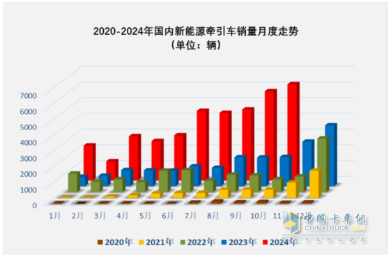 10月新能源牽引車(chē)：銷6106輛創(chuàng)史上最高，“銀十”勝“金九”！徐工\解放\三一居前三