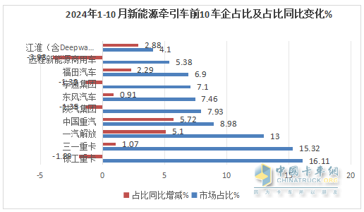 10月新能源牽引車(chē)：銷6106輛創(chuàng)史上最高，“銀十”勝“金九”！徐工\解放\三一居前三
