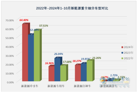10月新能源牽引車(chē)：銷6106輛創(chuàng)史上最高，“銀十”勝“金九”！徐工\解放\三一居前三