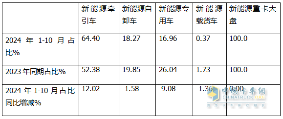 10月新能源牽引車(chē)：銷6106輛創(chuàng)史上最高，“銀十”勝“金九”！徐工\解放\三一居前三