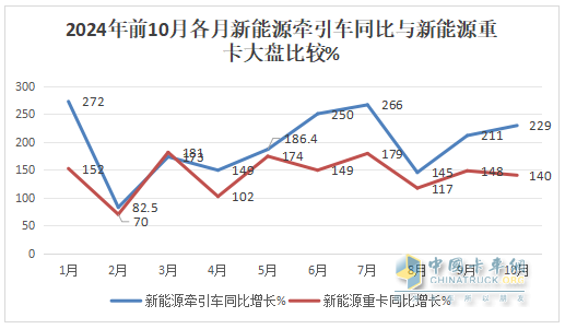 10月新能源牽引車(chē)：銷6106輛創(chuàng)史上最高，“銀十”勝“金九”！徐工\解放\三一居前三