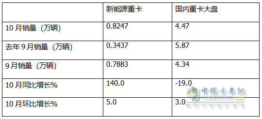 10月新能源重卡:銷8247輛漲1.4倍，徐工奪冠，三一\解放爭亞軍；江淮領漲