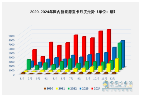 10月新能源重卡:銷8247輛漲1.4倍，徐工奪冠，三一\解放爭亞軍；江淮領漲