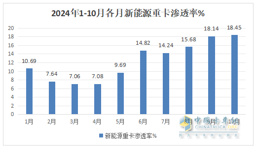 10月新能源重卡:銷8247輛漲1.4倍，徐工奪冠，三一\解放爭亞軍；江淮領漲