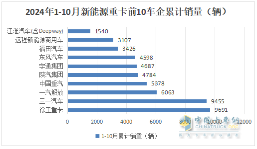 10月新能源重卡:銷8247輛漲1.4倍，徐工奪冠，三一\解放爭亞軍；江淮領漲