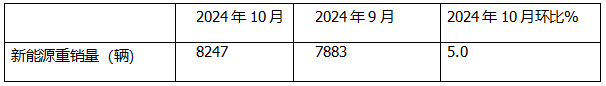 10月新能源重卡:銷8247輛漲1.4倍，徐工奪冠，三一\解放爭亞軍；江淮領漲