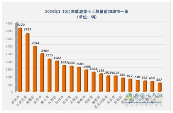 10月新能源重卡:銷8247輛漲1.4倍，徐工奪冠，三一\解放爭亞軍；江淮領漲