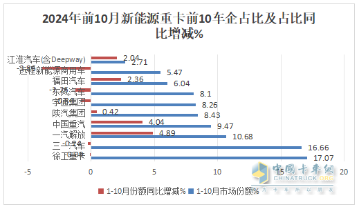 10月新能源重卡:銷8247輛漲1.4倍，徐工奪冠，三一\解放爭亞軍；江淮領漲