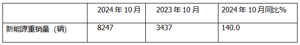 10月新能源重卡:銷8247輛漲1.4倍，徐工奪冠，三一\解放爭亞軍；江淮領漲