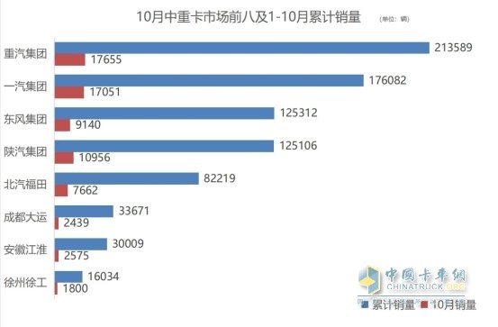 商用車市場(chǎng)收獲“金色十月” 解放、重汽中重卡單月銷量1.7萬(wàn)+