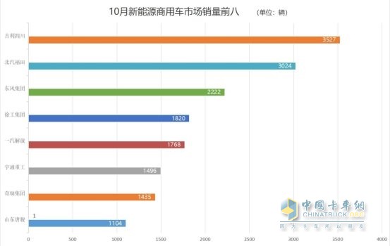商用車市場(chǎng)收獲“金色十月” 解放、重汽中重卡單月銷量1.7萬(wàn)+