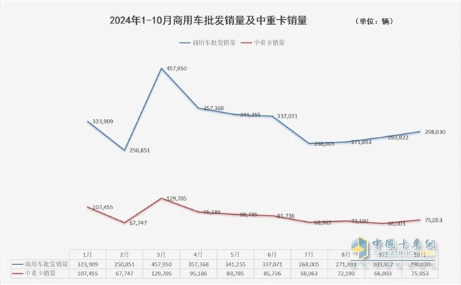 商用車市場(chǎng)收獲“金色十月” 解放、重汽中重卡單月銷量1.7萬(wàn)+
