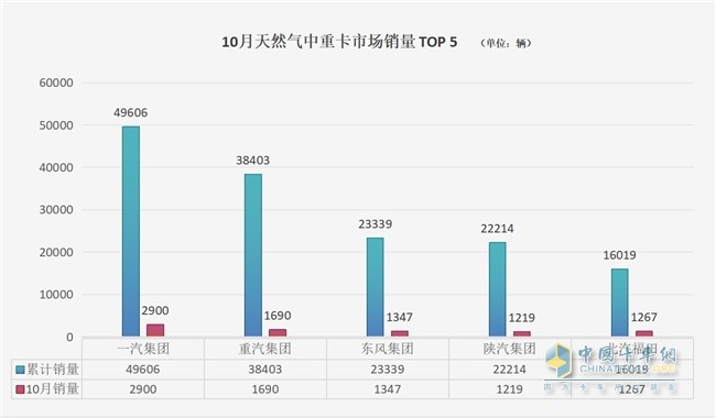 商用車市場(chǎng)收獲“金色十月” 解放、重汽中重卡單月銷量1.7萬(wàn)+