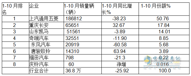 10月微卡：“銀十”變“鐵十”！奇瑞奪冠；五菱\凱馬分列二三 長安領(lǐng)漲