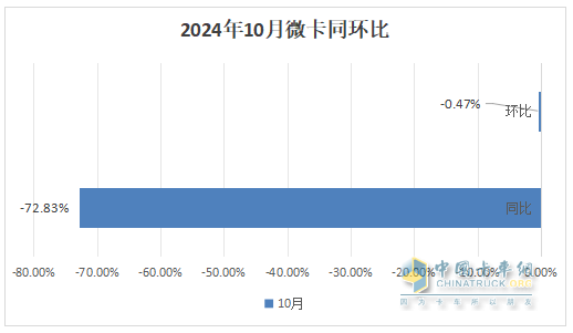 10月微卡：“銀十”變“鐵十”！奇瑞奪冠；五菱\凱馬分列二三 長安領(lǐng)漲
