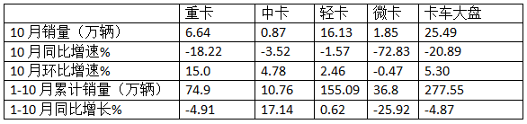 10月微卡：“銀十”變“鐵十”！奇瑞奪冠；五菱\凱馬分列二三 長安領(lǐng)漲
