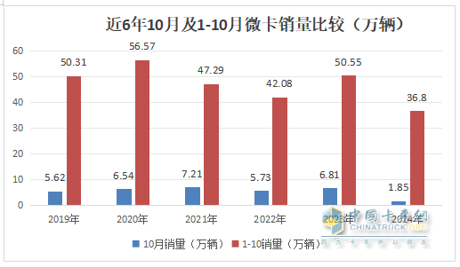 10月微卡：“銀十”變“鐵十”！奇瑞奪冠；五菱\凱馬分列二三 長安領(lǐng)漲