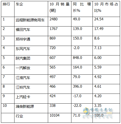 10月新能源輕卡：“銀十”勝“金九”！ 遠(yuǎn)程\福田\宇通居前三；陜汽增8.5倍領(lǐng)漲