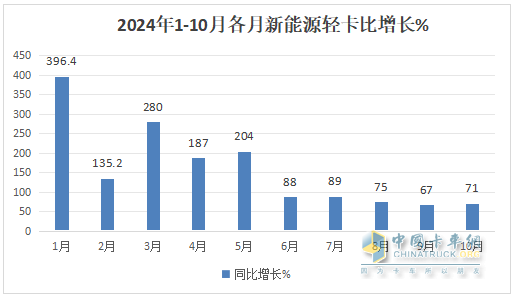 10月新能源輕卡：“銀十”勝“金九”！ 遠(yuǎn)程\福田\宇通居前三；陜汽增8.5倍領(lǐng)漲