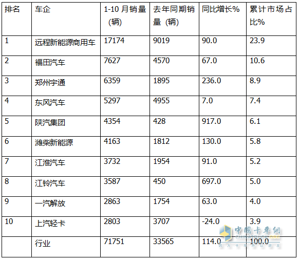 10月新能源輕卡：“銀十”勝“金九”！ 遠(yuǎn)程\福田\宇通居前三；陜汽增8.5倍領(lǐng)漲