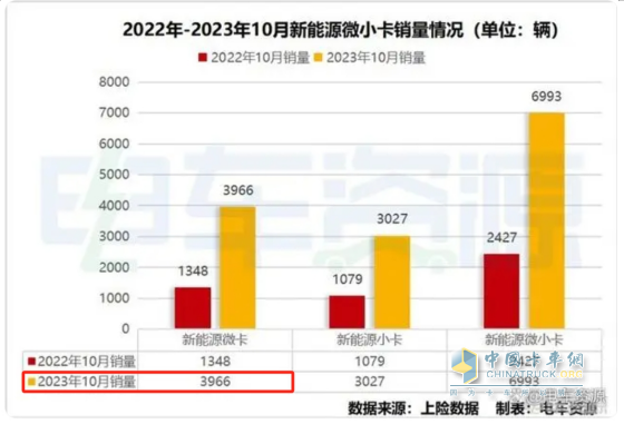 10月新能源微卡：同環(huán)比“雙小增”趨穩(wěn)！遠程\貴州長江\開瑞居前三