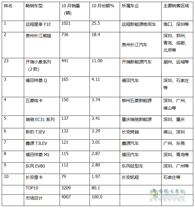 10月新能源微卡：同環(huán)比“雙小增”趨穩(wěn)！遠程\貴州長江\開瑞居前三