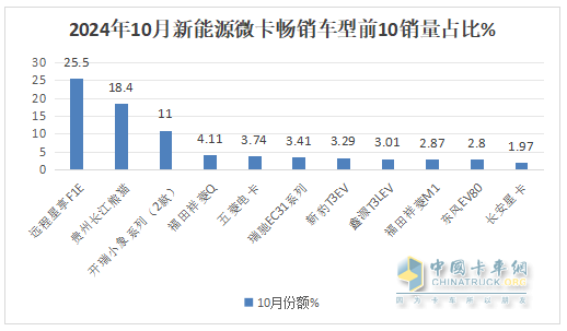 10月新能源微卡：同環(huán)比“雙小增”趨穩(wěn)！遠程\貴州長江\開瑞居前三