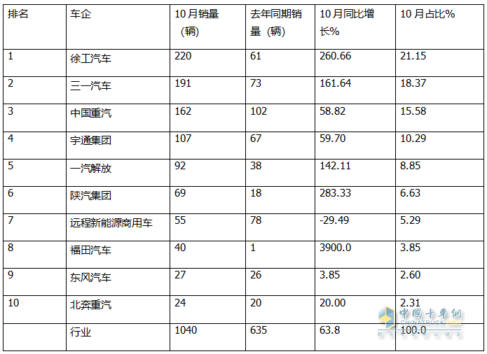 10月新能源自卸車：“銀十”變“銅十”！徐工\三一\重汽居前三，福田領(lǐng)漲